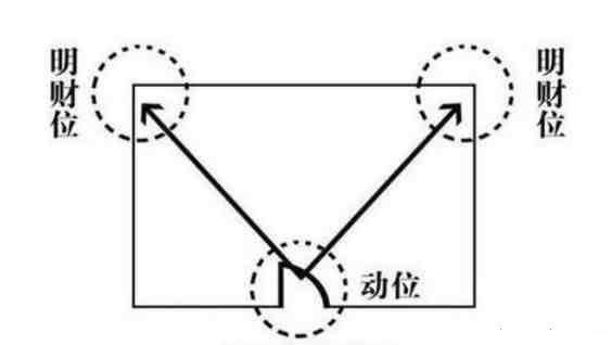 店鋪的明財位