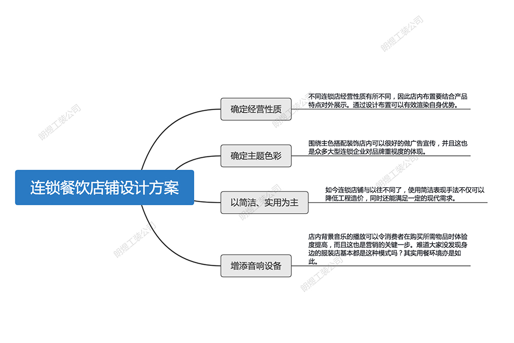 連鎖餐飲店面設計方案圖