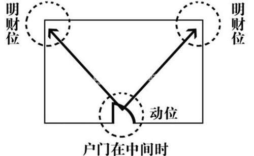 公司財務(wù)室明財位圖解