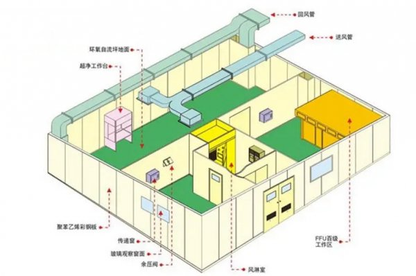 醫藥廠房潔凈室裝修標準（GMP潔凈廠房裝