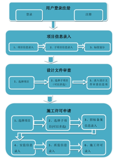 裝修報建流程示意圖