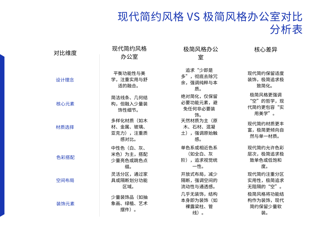 辦公室現代簡約和極簡裝修風格分析表